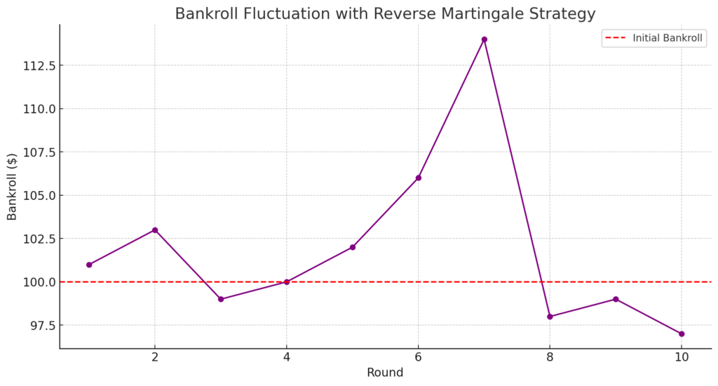 Fluctuation du capital - Stratégie du Reverse Martingale