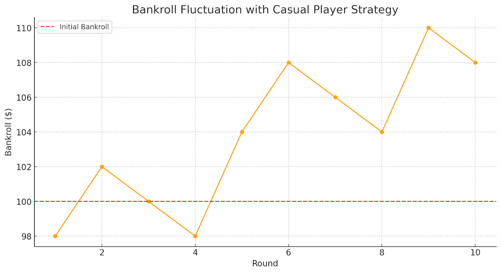 Fluctuación del capital del jugador casual