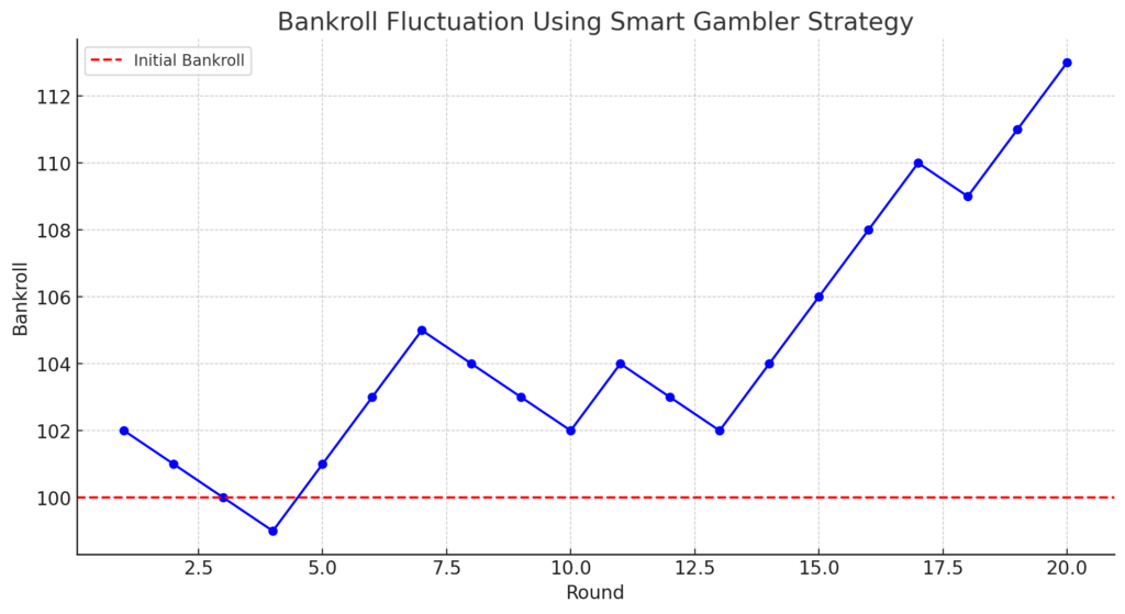 Pinigų krūvio svyravimas išmaniojo lošėjo strategija