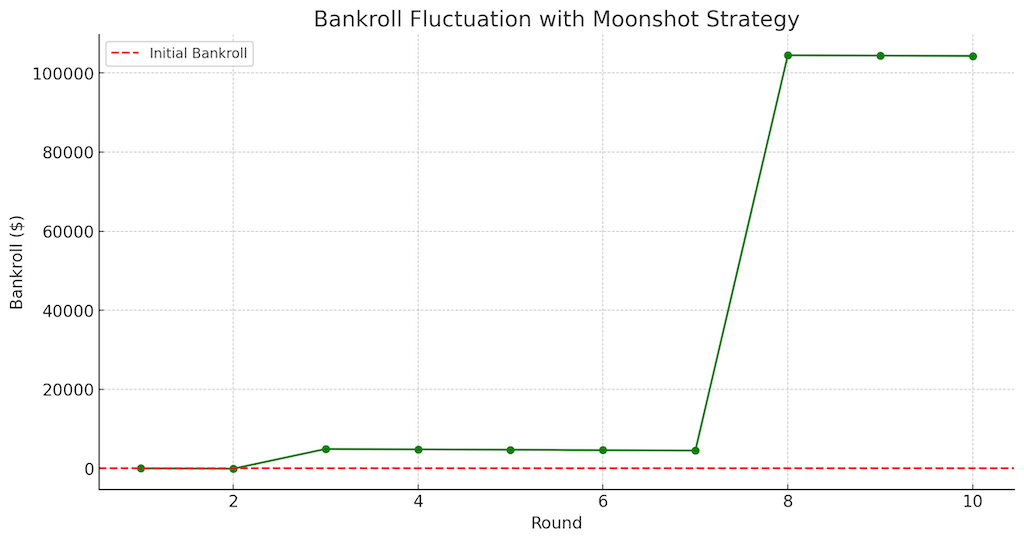 backroll fluctuation mooonshot strategy